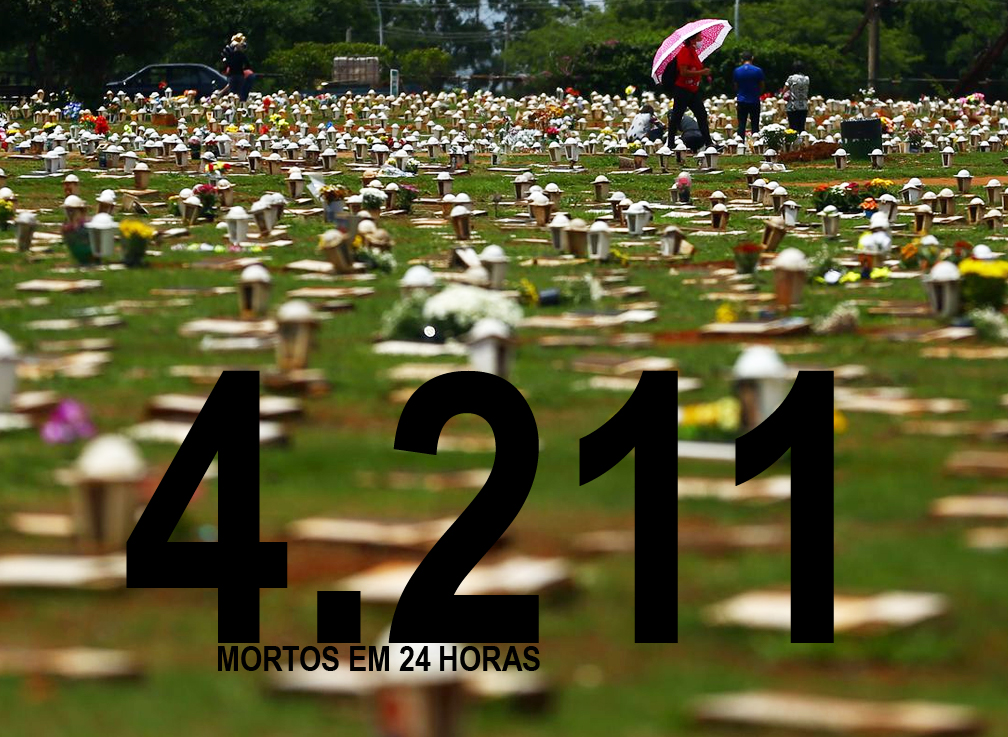 Pela primeira vez, Brasil tem mais de 4 mil mortos por Covid-19 num só dia